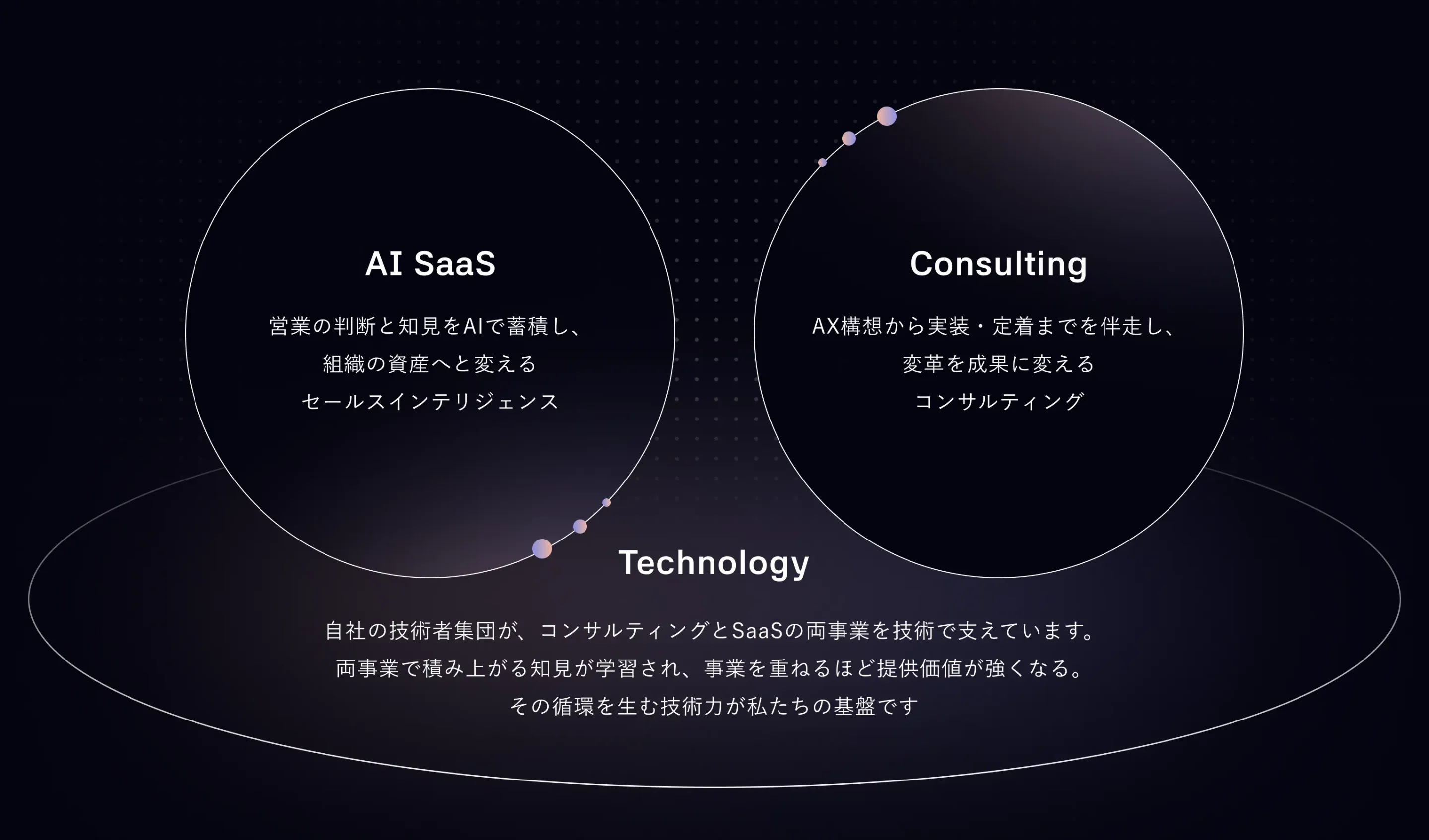 AI SaaS、Consulting、Technologyを循環させるMEDIUMの事業構造
