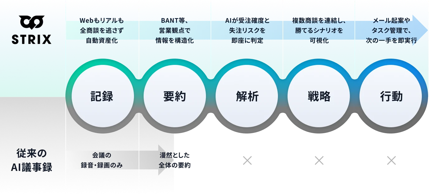 一次情報から戦略と行動を生み出す流れ