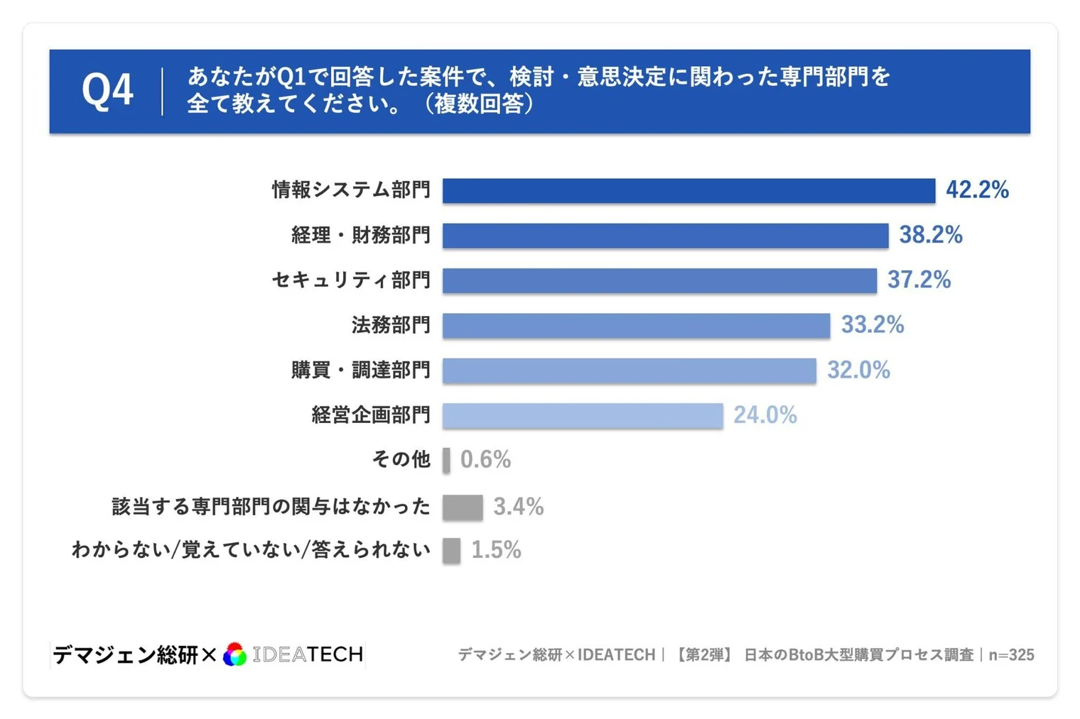 検討・意思決定に関わった専門部門（複数回答・n=325）。情報システム部門42.2%、経理・財務部門38.2%、セキュリティ部門37.2%、法務部門33.2%、購買・調達部門32.0%、経営企画部門24.0%。