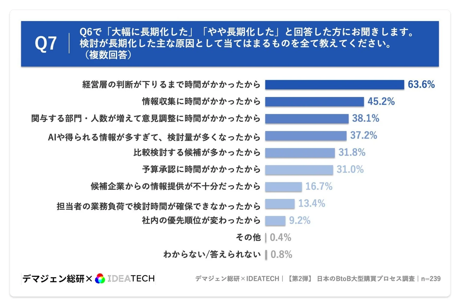検討が長期化した主な原因（複数回答・n=239）。経営層の判断が下りるまで時間がかかった63.6%、情報収集に時間がかかった45.2%、関与する部門や人数が増えて意見調整に時間がかかった38.1%、AIや得られる情報が多すぎて検討量が多くなった37.2%。