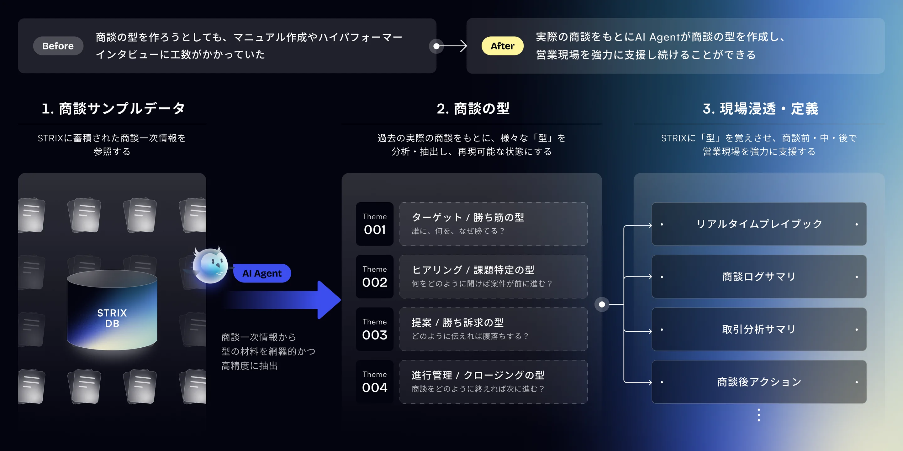 営業の型を作成する画面