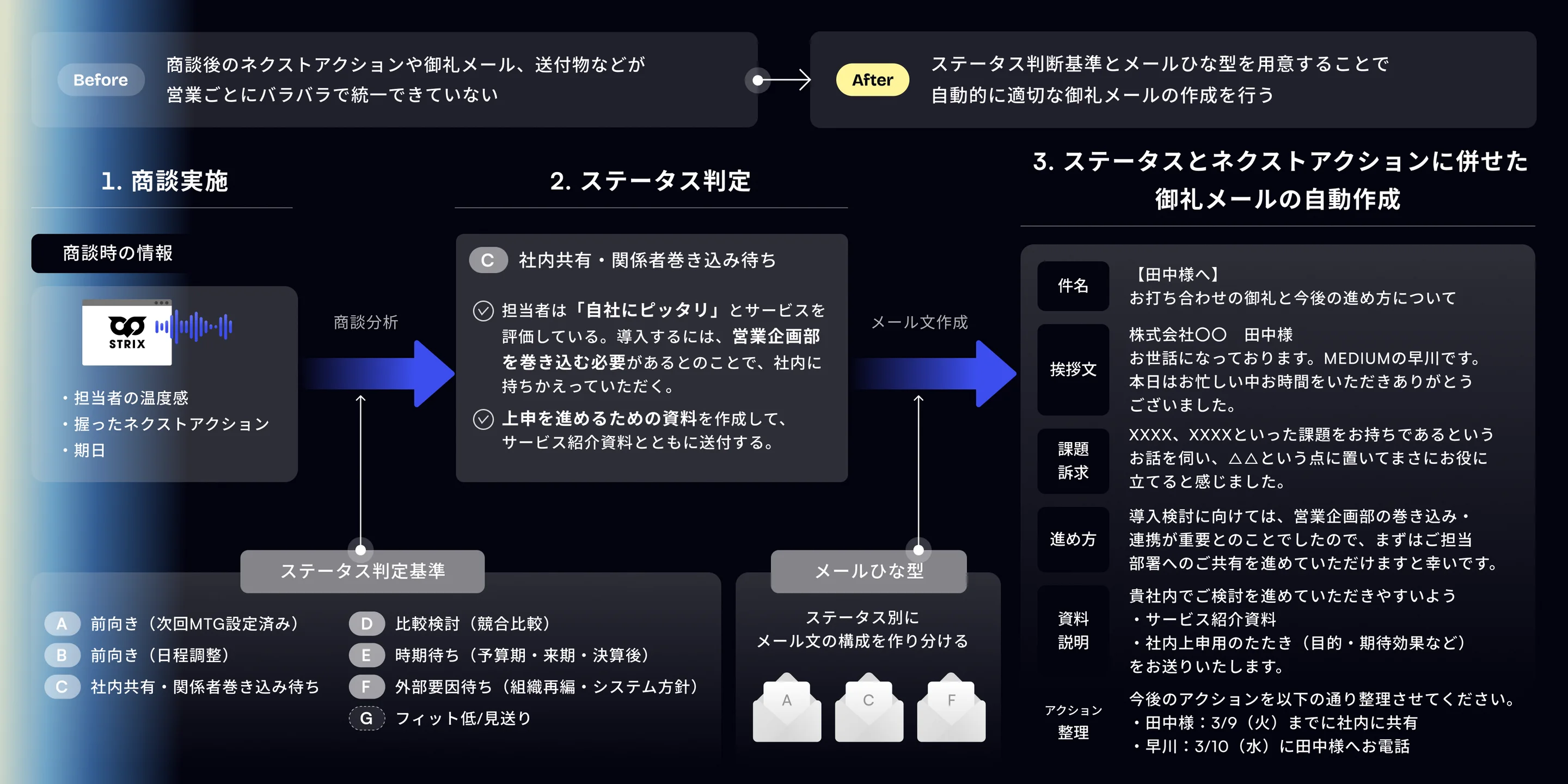 商談ステータス判定とお礼メール生成画面