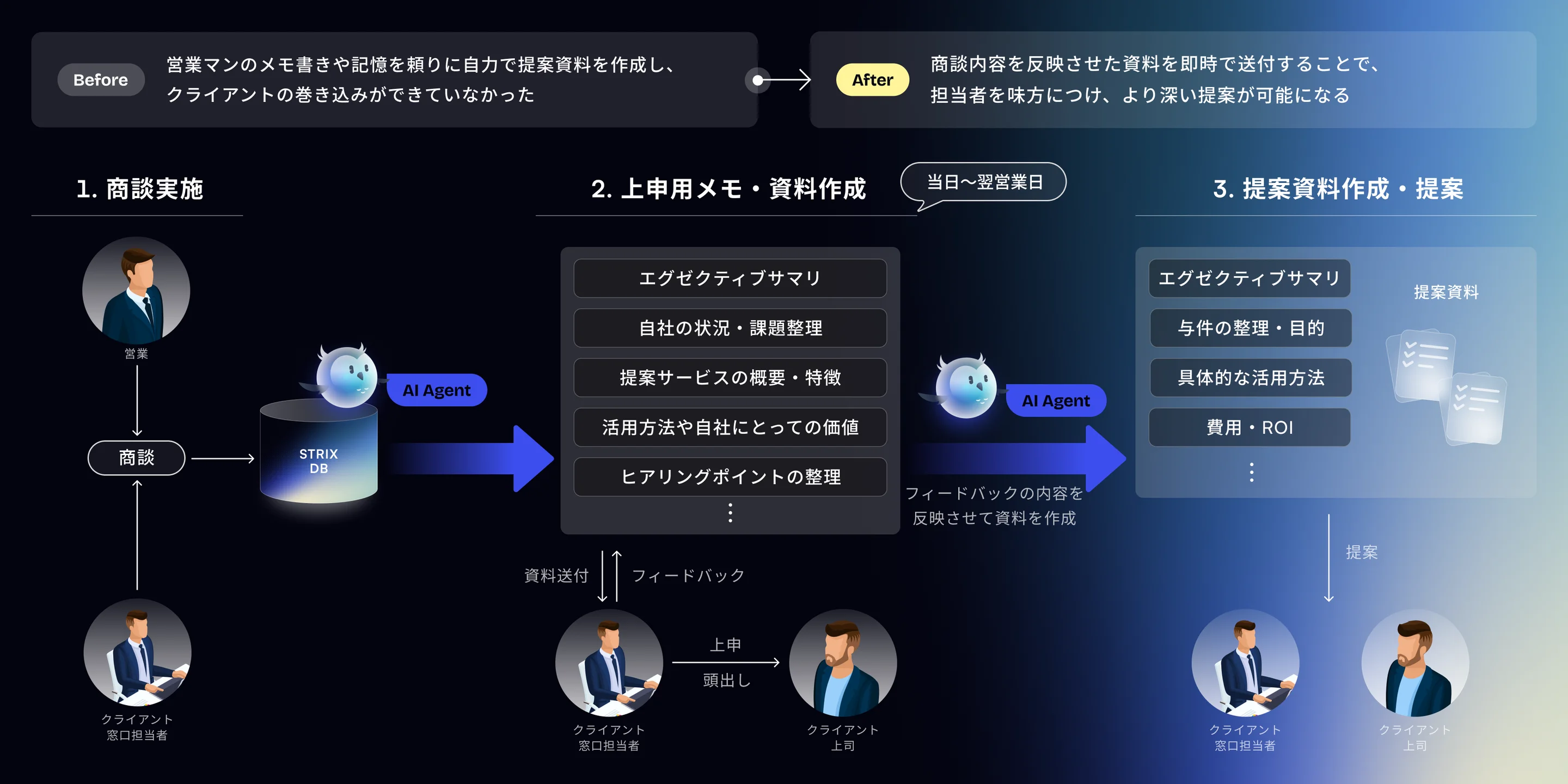 上申・提案資料を作成する画面