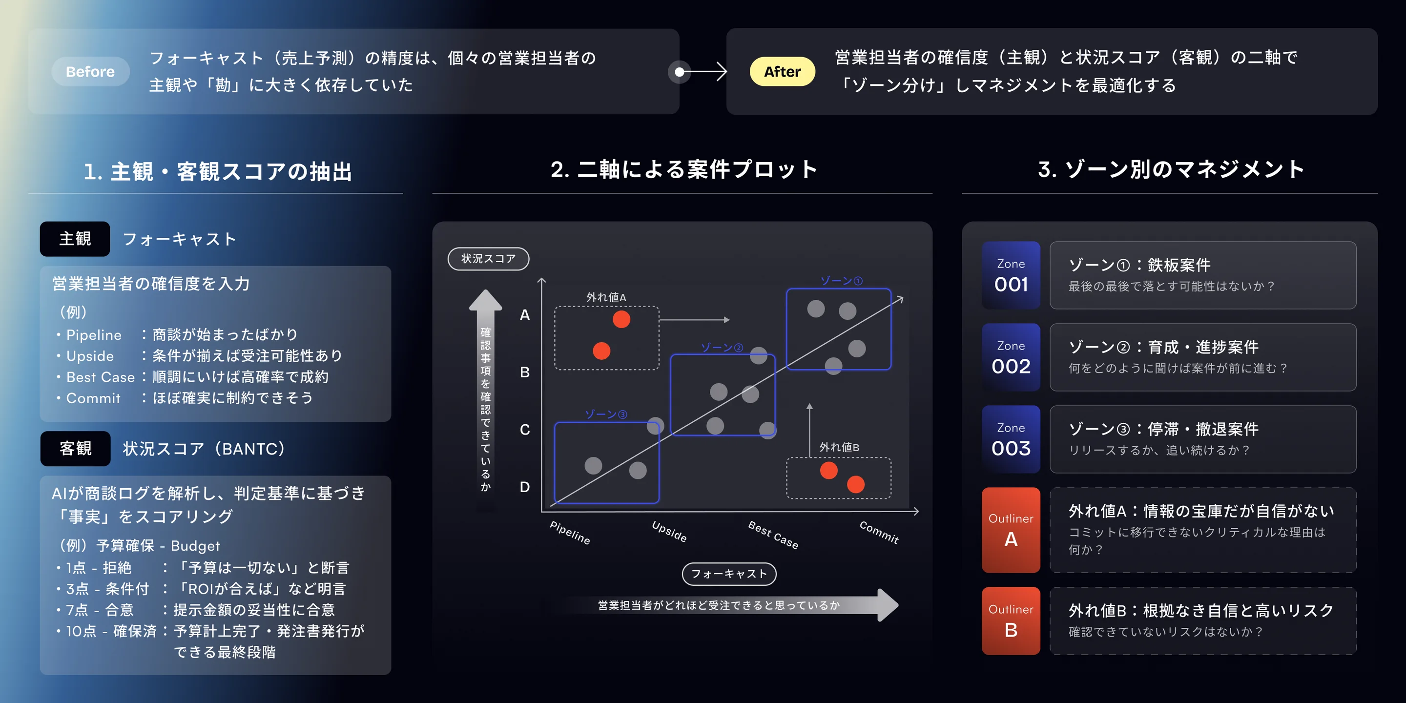 ゾーン分けフィードバック画面